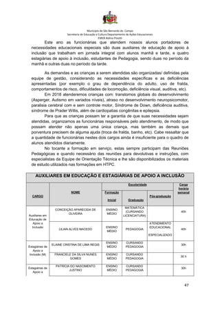 Município de São Bernardo do Campo
Secretaria de Educação e Cultura Departamento de Ações Educacionais
EMEB Aldino Pinotti
47
Este ano as funcionárias que atendem nossos alunos portadores de
necessidades educacionais especiais são duas auxiliares de educação de apoio à
inclusão que trabalham em jornada integral com alunos manhã e tarde, e quatro
estagiárias de apoio à inclusão, estudantes de Pedagogia, sendo duas no período da
manhã e outras duas no período da tarde.
As demandas e as crianças a serem atendidas são organizadas/ definidas pela
equipe de gestão, considerando as necessidades específicas e as deficiências
apresentadas (por exemplo o grau de dependência do adulto, uso de fralda,
comportamentos de risco, dificuldades de locomoção, deficiência visual, auditiva, etc).
Em 2018 atenderemos crianças com: transtornos globais do desenvolvimento
(Asperger, Autismo em variados níveis), atraso no desenvolvimento neuropsicomotor,
paralisia cerebral com e sem controle motor, Síndrome de Down, deficiência auditiva,
síndrome de Prader Willis, além de cardiopatias congênitas e epilepsia.
Para que as crianças possam ter a garantia de que suas necessidades sejam
atendidas, organizamos as funcionárias responsáveis pelo atendimento, de modo que
possam atender não apenas uma única criança, mas também as demais que
porventura precisem de alguma ajuda (troca de fralda, banho, etc). Cabe ressaltar que
a quantidade de funcionárias nestes dois cargos ainda é insuficiente para o quadro de
alunos atendidos diariamente.
No tocante a formação em serviço, estas sempre participam das Reuniões
Pedagógicas e quando necessário das reuniões para devolutivas e instruções, com
especialistas da Equipe de Orientação Técnica e lhe são disponibilizados os materiais
de estudo utilizados nas formações em HTPC.
AUXILIARES EM EDUCAÇÃO E ESTAGIÁRIAS DE APOIO A INCLUSÃO
NOME
Escolaridade Carga
horária
semanal
CARGO
Formação
Inicial Graduação
Pós-graduação
Auxiliares em
Educação de
Apoio a
Inclusão
CONCEIÇÃO APARECIDA DE
OLIVEIRA
ENSINO
MÉDIO
MATEMÁTICA
(CURSANDO
LICENCIATURA)
40h
LILIAN ALVES MACEDO
ENSINO
MÉDIO
PEDAGOGIA
ATENDIMENTO
EDUCACIONAL
ESPECIALIZADO
40h
Estagiárias de
Apoio a
Inclusão (M)
ELAINE CRISTINA DE LIMA REGIS
ENSINO
MÉDIO
CURSANDO
PEDAGOGIA
30h
FRANCIELE DA SILVA NUNES
GOMES
ENSINO
MÉDIO
CURSANDO
PEDAGOGIA
30 h
Estagiárias de
Apoio a
PATRÍCIA DO NASCIMENTO
JUSTINO
ENSINO
MÉDIO
CURSANDO
PEDAGOGIA
30h
 