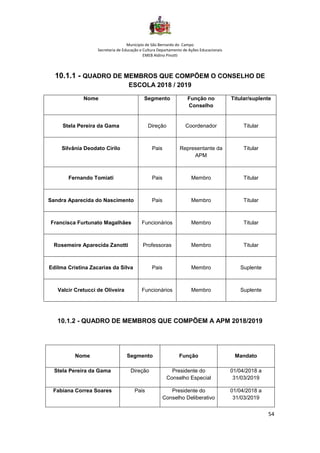 Município de São Bernardo do Campo
Secretaria de Educação e Cultura Departamento de Ações Educacionais
EMEB Aldino Pinotti
54
10.1.1 - QUADRO DE MEMBROS QUE COMPÕEM O CONSELHO DE
ESCOLA 2018 / 2019
Nome Segmento Função no
Conselho
Titular/suplente
Stela Pereira da Gama Direção Coordenador Titular
Silvânia Deodato Cirilo Pais Representante da
APM
Titular
Fernando Tomiati Pais Membro Titular
Sandra Aparecida do Nascimento Pais Membro Titular
Francisca Furtunato Magalhães Funcionários Membro Titular
Rosemeire Aparecida Zanotti Professoras Membro Titular
Edilma Cristina Zacarias da Silva Pais Membro Suplente
Valcir Cretucci de Oliveira Funcionários Membro Suplente
10.1.2 - QUADRO DE MEMBROS QUE COMPÕEM A APM 2018/2019
Nome Segmento Função Mandato
Stela Pereira da Gama Direção Presidente do
Conselho Especial
01/04/2018 a
31/03/2019
Fabiana Correa Soares Pais Presidente do
Conselho Deliberativo
01/04/2018 a
31/03/2019
 