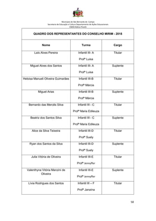 Município de São Bernardo do Campo
Secretaria de Educação e Cultura Departamento de Ações Educacionais
EMEB Aldino Pinotti
58
QUADRO DOS REPRESENTANTES DO CONSELHO MIRIM - 2018
Nome Turma Cargo
Laís Alves Pereira Infantil III- A
Profª Luisa
Titular
Miguel Alves dos Santos Infantil III- A
Profª Luisa
Suplente
Heloisa Manueli Oliveira Guimarães Infantil III-B
Profª Márcia
Titular
Miguel Arias Infantil III-B
Profª Márcia
Suplente
Bernardo das Mercês Silva Infantil III - C
Profª Maria Edileuza
Titular
Beatriz dos Santos Silva Infantil III - C
Profª Maria Edileuza
Suplente
Alice da Silva Teixeira Infantil III-D
Profª Suely
Titular
Ryan dos Santos da Silva Infantil III-D
Profª Suely
Suplente
Julia Vitória de Oliveira Infantil III-E
Profª Jennyffer
Titular
Valenthyna Vitória Manzini de
Oliveira
Infantil III-E
Profª Jennyffer
Suplente
Lívia Rodrigues dos Santos Infantil III – F
Profª Janaína
Titular
 