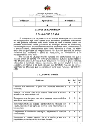Município de São Bernardo do Campo
Secretaria de Educação e Cultura Departamento de Ações Educacionais
EMEB Aldino Pinotti
71
Introduzir Aprofundar Consolidar
I A C
CAMPOS DE EXPERIÊNCIA
O EU, O OUTRO E O NÓS.
“É na interação com os pares e com adultos que as crianças vão constituindo
um modo próprio de agir, sentir e pensar e vão descobrindo que existem outros modos
de vida, pessoas diferentes, com outros pontos de vista. Conforme vivem suas
primeiras experiências sociais (na família, na instituição escolar, na coletividade),
constroem percepções e questionamentos sobre si e sobre os outros, diferenciando-se
e, simultaneamente, identificando-se como seres individuais e sociais. Ao mesmo
tempo em que participam de relações sociais e de cuidados pessoais, as crianças
constroem sua autonomia e senso de autocuidado, de reciprocidade e de
interdependência com o meio.
Por sua vez, na Educação Infantil, é preciso criar oportunidades para que as
crianças entrem em contato com outros grupos sociais e culturais, outros modos de
vida, diferentes atitudes, técnicas e rituais de cuidados pessoais e do grupo, costumes,
celebrações e narrativas. Nessas experiências, elas podem ampliar o modo de
perceber a si mesmas e ao outro, valorizar sua identidade, respeitar os outros e
reconhecer as diferenças que nos constituem como seres humanos.” (BNCC 2017
p.36)
O EU, O OUTRO E O NÓS
Objetivos: Inf.
III
Inf.
IV
Inf.
V
Construir sua identidade a partir das vivências familiares e
escolares;
I A A
Interagir com outras crianças da mesma faixa etária e adultos,
adaptando-se ao convívio social.
A A A
Reconhecer-se a si mesmo e ao outro, buscando compreendê-lo e
fazendo-se compreender;
I A A
Demonstrar atitudes de cuidado e solidariedade na interação com
o outro, respeitando as regras de convívio social nas interações e
brincadeiras;
I A A
Compreender a necessidade das regras, respeitando as vivências
socioculturais;
I A A
Demonstrar a imagem positiva de si e confiança em sua
capacidade para enfrentar dificuldades e desafios;
I A A
 