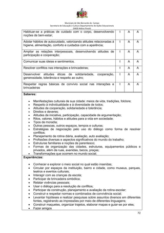 Município de São Bernardo do Campo
Secretaria de Educação e Cultura Departamento de Ações Educacionais
EMEB Aldino Pinotti
72
Habituar-se a práticas de cuidado com o corpo, desenvolvendo
noções de bem-estar;
I A A
Adotar hábitos de autocuidado, valorizando atitudes relacionadas à
higiene, alimentação, conforto e cuidados com a aparência;
I A A
Ampliar as relações interpessoais, desenvolvendo atitudes de
participação e cooperação;
I A A
Comunicar suas ideias e sentimentos. I A A
Resolver conflitos nas interações e brincadeiras; I A A
Desenvolver atitudes éticas de solidariedade, cooperação,
generosidade, tolerância e respeito ao outro;
I A A
Respeitar regras básicas de convívio social nas interações e
brincadeiras
I A A
Saberes:
• Manifestações culturais de sua cidade: meios de vida, tradições, folclore;
• Respeito à individualidade e à diversidade de todos;
• Atitudes de cooperação, solidariedade e tolerância;
• Direitos e deveres;
• Atitudes de iniciativa, participação, capacidade de argumentação;
• Ritos, valores, hábitos e atitudes para a vida em sociedade;
• Tipos de moradia;
• Outras pessoas, outros espaços, tempos e culturas;
• Estratégias de negociação pelo uso do diálogo como forma de resolver
conflitos;
• Planejamento de rotina diária, avaliação, auto avaliação;
• Profissões diversas e aspectos significativos do mundo do trabalho;
• Estruturas familiares e noções de parentesco;
• Formas de organização das cidades, estruturas, equipamentos públicos e
privados, além de ruas, avenidas, becos, praças;
• Transformações que ocorrem no mundo social;
Experiências:
• Conhecer e explorar o meio social no qual estão inseridas;
• Circular por espaços da instituição, bairro e cidade, como museus, parques,
teatros e eventos culturais;
• Interagir com as crianças da escola;
• Participar de brincadeira simbólica;
• Relatar vivências pessoais;
• Usar o diálogo para a resolução de conflitos;
• Participar da construção, planejamento e avaliação da rotina escolar;
• Construir e respeitar normas e combinados de convivência social;
• Levantar hipóteses e realizar pesquisas sobre assuntos diversos em diferentes
fontes, registrando as impressões por meio de diferentes linguagens;
• Construir maquetes, organizar trajetos, elaborar mapas e guiar-se por eles;
• Fazer amigos
 