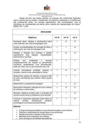 Município de São Bernardo do Campo
Secretaria de Educação e Cultura Departamento de Ações Educacionais
EMEB Aldino Pinotti
74
Nesse convívio com textos escritos, as crianças vão construindo hipóteses
sobre a escrita que se revelam, inicialmente, em rabiscos e garatujas e, à medida que
vão conhecendo letras, em escritas espontâneas, não convencionais, mas já
indicativas da compreensão da escrita como sistema de representação da língua.”
(BNCC 2017, p.38)
ORALIDADE
Objetivos: Inf. III Inf. IV Inf. V
Expressar ideias, desejos e sentimentos sobre
suas vivências, por meio da linguagem oral;
I A A
Ampliar as possibilidades de narração de fatos e
interlocução, por meio da linguagem oral.
I I A
Dialogar e interagir com crianças e adultos
expressando seus desejos, necessidades,
sentimentos e opiniões.
I A A
Ampliar seu vocabulário e avançar
progressivamente em relação ao pensamento
conceitual, possibilitando uma compreensão,
cada vez maior, de si e do mundo em que vive.
I I I
Inventar brincadeiras cantadas, poemas e
canções, criando rimas, aliterações e ritmos.
I A A
Desenvolver postura de respeito e escuta a fala
do outro, percebendo que existem vários pontos
de vista.
I I I
Desenvolver a consciência fonológica. I I A
Demonstrar interesse e atenção ao ouvir a leitura
de histórias e outros textos,
I A C
Recontar histórias ouvidas para a produção de
reconto escrito tendo a professora como escriba.
I I A
Formular e responder perguntas sobre fatos da
história narrada, identificando cenários,
personagens e principais acontecimentos.
I I A
Saberes:
• A língua portuguesa falada em suas diversas funções e usos sociais;
• Palavras e expressões de nossa língua e sua pronúncia;
• Atitude de escuta e respeito à fala do outro;
• Maneiras de se expressar com clareza;
• Sons da língua e sonoridade das palavras;
 