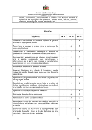 Município de São Bernardo do Campo
Secretaria de Educação e Cultura Departamento de Ações Educacionais
EMEB Aldino Pinotti
76
cultural, favorecendo, principalmente, a vivência das funções literária e
expressiva da linguagem oral (histórias, lendas, mitos, fábulas, poesias,
parlendas, trava-línguas, piadas, adivinhas e etc.).
ESCRITA
Objetivos: Inf. III Inf. IV Inf. V
Conhecer e reconhecer os diversos suportes e gêneros
textuais da linguagem e escrita
I I A
Reconhecer e escrever o próprio nome e outros que lhe
sejam significativos
I A C
Desenvolver a consciência fonológica e avançar no
processo de construção do sistema alfabético de escrita
I I A
Compreender, gradualmente, as relações entre linguagem
oral e escrita, percebendo suas semelhanças e
diferenciando-as a partir das marcas e características
evidenciadas nos seus processos de produção.
I I A
Reconhecer e nomear as letras do alfabeto. I A C
Levantar hipóteses em relação à linguagem escrita,
realizando registro de palavras e texto, por meio de escrita
espontânea.
I I A
Apropriar-se, progressivamente, dos usos e funções sociais
da linguagem escrita.
I I A
Constituir-se, gradativamente, como leitor e produtor de
textos, considerando objetivos, interlocutores, contexto de
enunciação, estrutura e organização de textos.
I I I
Apropriar-se dos aspectos gráficos da escrita I I A
Diferenciar desenho, letras e números I A C
Familiarizar-se com o uso da biblioteca I A C
Apropriar-se do uso dos recursos tecnológicos e midiáticos,
disponíveis na unidade escolar, que possibilitam a leitura e
a escrita.
I I I
Diferenciar escrita de ilustrações e acompanhando, com
orientação do adulto – leitor, a direção da leitura (de cima
para baixo, da esquerda para a direita).
I I A
 
