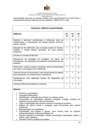 Município de São Bernardo do Campo
Secretaria de Educação e Cultura Departamento de Ações Educacionais
EMEB Aldino Pinotti
82
oportunidades para que as crianças ampliem seus conhecimentos do mundo físico e
sociocultural e possam utilizá-los em seu cotidiano.” (BNCC 2017, p.38)
ESPAÇOS, TEMPOS E QUANTIDADES
Objetivos: Inf.
III
Inf.
IV
Inf.
V
Explorar e descrever semelhanças e diferenças entre as
características e propriedades dos objetos (textura, tamanho,
massa, volume)
I A A
Apropriar-se dos diferentes usos e funções sociais do número,
medidas e noções espaço temporais, em suas práticas
cotidianas;
I I A
Construir o conceito de Número; I I A
Apropriar-se de estratégia de contagem, de jogos, de
brincadeiras e de resoluções de problemas matemáticos do seu
cotidiano;
I I A
Desenvolver noções espaços temporais, tendo primeiramente
seu corpo e suas ações como referências;
I I A
Construir formas convencionais e não convencionais de registro
para representar os conhecimentos matemáticos;
I I A
Familiarizar-se com diferentes formas de tratamento da
informação;
I I A
Conhecer diferentes portadores numéricos. I I A
Saberes:
• Números e quantidades;
• Linguagem Matemática;
• Identificação e utilização dos números no contexto social;
• Comparação de quantidades utilizando contagem, notação numérica em
registros convencionais e não convencionais;
• Lugar e regularidade dos números naturais na sequência numérica;
• Noções de cálculo mental e contagem como ferramentas para resolver
problemas;
• Representação de quantidades;
• Propriedades dos objetos e figuras, como formas, tipos de contorno,
bidimensionalidade, tridimensionalidade, etc;
• Noções espaciais de orientação, direção, proximidade, lateralidade, exterior e
interior, lugar, distância;
• Tamanho, forma e posição dos objetos;
 