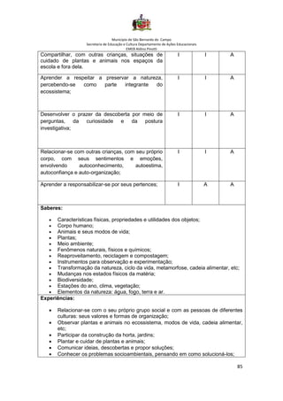 Município de São Bernardo do Campo
Secretaria de Educação e Cultura Departamento de Ações Educacionais
EMEB Aldino Pinotti
85
Compartilhar, com outras crianças, situações de
cuidado de plantas e animais nos espaços da
escola e fora dela.
I I A
Aprender a respeitar a preservar a natureza,
percebendo-se como parte integrante do
ecossistema;
I I A
Desenvolver o prazer da descoberta por meio de
perguntas, da curiosidade e da postura
investigativa;
I I A
Relacionar-se com outras crianças, com seu próprio
corpo, com seus sentimentos e emoções,
envolvendo autoconhecimento, autoestima,
autoconfiança e auto-organização;
I I A
Aprender a responsabilizar-se por seus pertences; I A A
Saberes:
• Características físicas, propriedades e utilidades dos objetos;
• Corpo humano;
• Animais e seus modos de vida;
• Plantas;
• Meio ambiente;
• Fenômenos naturais, físicos e químicos;
• Reaproveitamento, reciclagem e compostagem;
• Instrumentos para observação e experimentação;
• Transformação da natureza, ciclo da vida, metamorfose, cadeia alimentar, etc;
• Mudanças nos estados físicos da matéria;
• Biodiversidade;
• Estações do ano, clima, vegetação;
• Elementos da natureza: água, fogo, terra e ar.
Experiências:
• Relacionar-se com o seu próprio grupo social e com as pessoas de diferentes
culturas: seus valores e formas de organização;
• Observar plantas e animais no ecossistema, modos de vida, cadeia alimentar,
etc;
• Participar da construção da horta, jardins;
• Plantar e cuidar de plantas e animais;
• Comunicar ideias, descobertas e propor soluções;
• Conhecer os problemas socioambientais, pensando em como solucioná-los;
 
