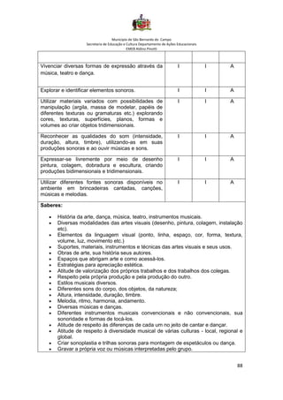 Município de São Bernardo do Campo
Secretaria de Educação e Cultura Departamento de Ações Educacionais
EMEB Aldino Pinotti
88
Vivenciar diversas formas de expressão através da
música, teatro e dança.
I I A
Explorar e identificar elementos sonoros. I I A
Utilizar materiais variados com possibilidades de
manipulação (argila, massa de modelar, papéis de
diferentes texturas ou gramaturas etc.) explorando
cores, texturas, superfícies, planos, formas e
volumes ao criar objetos tridimensionais.
I I A
Reconhecer as qualidades do som (intensidade,
duração, altura, timbre), utilizando-as em suas
produções sonoras e ao ouvir músicas e sons.
I I A
Expressar-se livremente por meio de desenho
pintura, colagem, dobradura e escultura, criando
produções bidimensionais e tridimensionais.
I I A
Utilizar diferentes fontes sonoras disponíveis no
ambiente em brincadeiras cantadas, canções,
músicas e melodias.
I I A
Saberes:
• História da arte, dança, música, teatro, instrumentos musicais.
• Diversas modalidades das artes visuais (desenho, pintura, colagem, instalação
etc).
• Elementos da linguagem visual (ponto, linha, espaço, cor, forma, textura,
volume, luz, movimento etc.)
• Suportes, materiais, instrumentos e técnicas das artes visuais e seus usos.
• Obras de arte, sua história seus autores.
• Espaços que abrigam arte e como acessá-los.
• Estratégias para apreciação estética.
• Atitude de valorização dos próprios trabalhos e dos trabalhos dos colegas.
• Respeito pela própria produção e pela produção do outro.
• Estilos musicais diversos.
• Diferentes sons do corpo, dos objetos, da natureza;
• Altura, intensidade, duração, timbre.
• Melodia, ritmo, harmonia, andamento.
• Diversas músicas e danças.
• Diferentes instrumentos musicais convencionais e não convencionais, sua
sonoridade e formas de tocá-los.
• Atitude de respeito às diferenças de cada um no jeito de cantar e dançar.
• Atitude de respeito à diversidade musical de várias culturas - local, regional e
global.
• Criar sonoplastia e trilhas sonoras para montagem de espetáculos ou dança.
• Gravar a própria voz ou músicas interpretadas pelo grupo.
 