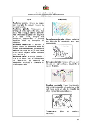 Município de São Bernardo do Campo
Secretaria de Educação e Cultura Departamento de Ações Educacionais
EMEB Aldino Pinotti
90
Luquet Lowenfeld
Realismo fortuito: rabiscos ou traços,
sem intenção de produzir imagens ou
representar algo.
Realismo gorado/ fracassado: a
criança já tenta representar algo, mas
ainda não consegue fazê-lo a contento,
não estabelece relações entre as partes
e o todo. Assim, exagera nas
dimensões, desconsidera as relações
espaciais entre os elementos do
desenho;
Realismo Intelectual: o desenho já
possui todos os elementos reais do
objeto, mas ela desenha o que sabe que
existe e não o que ela vê (ex: dois olhos
numa pessoa de perfil, móveis dentro de
uma casa, etc.)
Realismo visual: a criança desenha o
que vê, da forma como vê, utilizando-se
da perspectiva. O desenho se
assemelha, portanto, à fotografia do
objeto desenhado.
Garatuja desordenada: rabiscos ou traços
sem intenção de representar algo, sem
preocupação.
Garatuja ordenada: rabiscos e traços com
intenção de representação, ocupando o
espaço do papel.
Garatuja nomeada: traços intencionais,
mas sem preocupação em aproximar-se do
real, mais como um ato de imitação do
adulto nomeando suas produções.
Pré-esquema: idem ao realismo
fracassado.
 