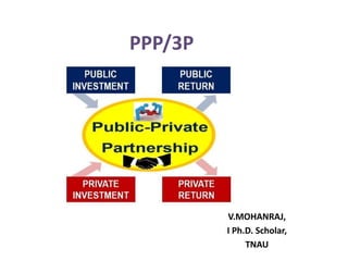 PPP/3P
V.MOHANRAJ,
I Ph.D. Scholar,
TNAU
 