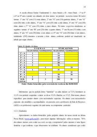 14
A escola oferece Ensino Fundamental I – Anos Iniciais e II – Anos Finais – 1º ao 5º
e 6º ao 9º ano e atende seu alunado em dois turnos: no período matutino temos 06 (seis)
turmas: 1° ano “A” com (11) onze alunos, 2° ano “A” com (14) quatorze alunos, 3° ano “A”
com (28) vinte e oito alunos, 5° ano “A” com (28) vinte e oito alunos, 6° ano “A” com (30)
trinta alunos e 7º “A” com (35) trinta e cinco alunos. No turno vespertino atendemos as
seguintes turmas: 6° ano “B” com (24) vinte e quatro alunos, 7° ano B com (31) trinta e um
alunos, 8° ano “A” com (36) trinta e seis alunos e o 9° ano “A” com (36) trinta e seis alunos,
totalizando (292) duzentos e noventa e dois alunos conforme poderá ser visualizado na
tabela que segue abaixo.
Tabela 01: Quadro de alunos
T U R M A S NO DE ALUNOS
MATUTINO VESPERTINO MATUTINO VESPERTINO
1ª – A 1 11
2ª – A 1 14
3ª – A 1 28
4ª – A 1 17
5ª – A 1 28
6ª – A 1 36
6ª – B 1 24
7ª – A 1 31
7ª – B 1 31
8ª – A 1 28 36
9ª – A 1 36
SUB-
TOTAL
8 3 201 91
Fonte: Dados fornecidos pela secretaria da escola no dia 06/08/2020
Informamos que no período letivo “matutino” as aulas iniciam as 7:15 e terminam as
11:15 e no período vespertino o início se dá as 13:15 e finaliza as 17:15. Não temos classes
específicas para atender alunos com necessidades especiais. Os alunos com necessidades
especiais são atendidos e acompanhados em parceria com a professora da Sala de Recursos
(AEE) e os professores regentes de cada turma ou componente curricular.
1.2.1. Estudantes
Aproveitamos os dados fornecidos pelos próprios alunos de nossa escola na última
Prova Brasil, (www.qedu.org.br), para trazer algumas informações sobre os mesmos. 70/%
dos alunos moram com a mãe ou a avó, ou seja, a responsável pelos mesmos é uma figura
feminina o que confirma o que observamos no cotidiano. Os alunos consideram que a mãe
 