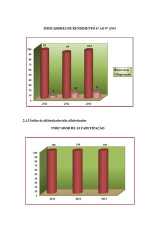 2.1.3 Índice de alfabetizados/não alfabetizados 
 