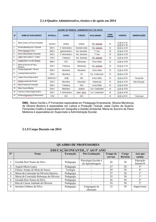 2.1.4 Quadro Administrativo, técnico e de apoio em 2014 
OBS.: Maria Cecília L.P.Fernandes especialista em Pedagogia Empresarial, Silvana Mendonça de Oliveira Bezerra é especialista em Leitura e Produção Textual, Jaete Carlos de Queiroz Fernandes Coelho é especialista em Geografia e Gestão Ambiental, Maria do Socorro de Paiva Medeiros é especialista em Supervisão e Administração Escolar. 
2.1.5 Corpo Docente em 2014 
QUADRO DE PROFESSORES EDUCAÇÃO INFANTIL, 1º AO 5º ANO Nº Nome Formação Pós Graduação Tempo de serviço Carga Horária Ano que ensina 
1 
Geralda Reis Nunes da Silva 
Pedagogia 
Psicologia Escolar e da Aprendizagem 
26 
30 
Educação Infantil II 
2 
Angela Maria Lopes. 
Pedagogia 
- 
27 
30 
5º 
3 
Eltiene Araújo da Mota de Souza 
Teologia 
- 
29 
30 
4º 
4 
Maria da Conceição de Oliveira Queiroz. 
Pedagogia 
- 
27 
30 
1º 
5 
Maria da Conceição Rebouças de Oliveira 
Pedagogia 
- 
35 
30 
1º 
6 
Geralda Reis Nunes da Silva 
Pedagogia 
- 
26 
30 
2º 
7 
Rita de Cássia Andrade de Oliveira 
Pedagogia 
- 
10 
30 
3º 
8 
Jacirene Libâneo da Silva 
Pedagogia 
Linguagem na educação 
12 
30 
Supervisora  