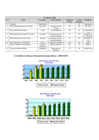 2.1.6 Índice de Desenvolvimento do Ensino Básico – IDEB 2011 
0 0 
3,3 
0 
5,3 
3,7 
6 
4,1 
0 
4,4 
0 
4,7 
0 
5 
0 
5,3 
0 
5,6 
0 
2 
4 
6 
2005 2007 2009 2011 2013 2015 2017 2019 2021 
RESULTADOS DE ,2007, 2009 E 2011 
ANOS INICIAIS 
Anos iniciais Projeção do MEC 
0 0 
4,1 
0 
4,5 4,3 
5,4 
4,6 
0 
5 
0 
5,4 
0 
5,6 
0 
5,8 
0 
6,1 
0 
2 
4 
6 
8 
2005 2007 2009 2011 2013 2015 2017 2019 2021 
RESULTADOS DE 2007,2009 E 2011 
ANOS FINAIS 
Anos iniciais Projeção do MEC 
6º AO 9º ANO 
Nº Nome Formação Pós Graduação Tempo de 
serviço 
Carga 
Horária 
Disciplina 
1 Vacância Matemática _ _ 30 Matemática 
2 João Eudes Brilhante de Azevedo Ed. Física Educação Física 
Escolar 
29 30 Ed. Física 
3 Marcia Betânia de Souza. Letras Psicopedagogia 07 30 Líng.Portugu 
esa 
4 Maria Aparecida Gonçalves Pimenta Geografia Psicologia escolar e 
da aprendizagem 
25 30 Geografia/E 
ns. Religioso 
5 Maria das Dores de Lira Costa. História Psicologia escolar e 
da aprendizagem 
33 30 História/Ens. 
Arte 
6 Rita Célia Lopes Alves Melo Letras Linguistica aplicada 04 30 Inglês 
7 Carlos Eduardo Vale Rebouças Ciências 
biológicas 
Direito ambiental 05 30 Ciências 
8 Jacirene Libâneo da Silva Pedagogia Linguagem na 
educação 
12 30 Supervisora 
 