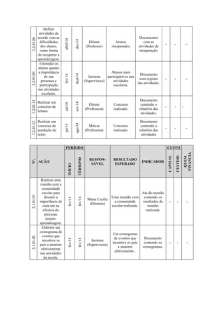 1.2.01.06 
Definir atividades de acordo com as dificuldades dos alunos, como forma de recuperar a aprendizagem. 
abril/14 
dez/14 
Eltiene (Professor) 
Alunos recuperados 
Documentos com as atividades de recuperação. 
- 
- 
- 
1.2.01.09 
Estimular os alunos quanto a importância de sua presença e participação nas atividades escolares. 
fev/14 
dezl/14 
Jacirene 
(Supervisora) 
Alunos mais participativos nas atividades escolares. 
Documento com registro das atividades. 
- 
- 
- 
1.2.01.11 
Realizar um concurso de leitura. 
set/14 
sov/14 
Eltiene 
(Professora) 
Concurso realizado. 
Documento contendo o relatório das atividades. 
- 
- 
- 
1.2.01.12 
Realizar um concurso de produção de texto. 
jul/14 
ago/14 
Márcia 
(Professora) 
Concurso realizado. 
Documento contendo o relatório das atividades 
- 
- 
- 
Nº. AÇÃO PERÍODO RESPON- SÁVEL RESULTADO ESPERADO INDICADOR CUSTO QUEM FINANCIA INÍCIO TÉRMINO CAPITAL CUSTEIO 
2.1.01.01 
Realizar uma reunião com a comunidade escolar para discutir a importância de cada um na eficácia do processo ensino- aprendizagem. 
fev/14 
fev/14 
Maria Cecília 
(Diretora) 
Uma reunião com a comunidade escolar realizada. 
Ata da reunião contendo os resultados da reunião realizada. 
- 
- 
- 2.1.01.02 Elaborar um cronograma de eventos que incentive os pais a atuarem efetivamente nas atividades da escola. fev/14 fev/14 Jacirene (Supervisora) Um cronograma de eventos que incentive os pais a atuarem efetivamente . Documento contendo os cronogramas. - - -  