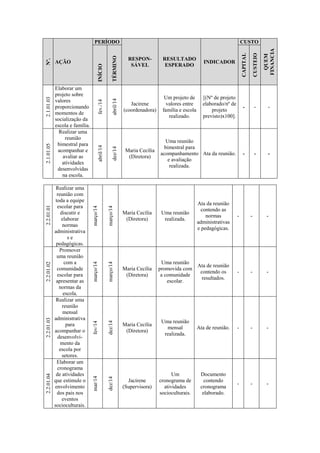 Nº. AÇÃO PERÍODO RESPON- SÁVEL RESULTADO ESPERADO INDICADOR CUSTO QUEM FINANCIA INÍCIO TÉRMINO CAPITAL CUSTEIO 
2.1.01.03 
Elaborar um projeto sobre valores proporcionando momentos de socialização da escola e família. 
fev./14 
abril/14 
Jacirene 
(coordenadora) 
Um projeto de valores entre família e escola realizado. 
[(Nº de projeto elaborado/nº de projeto previsto)x100]. 
- 
- 
- 
2.1.01.05 
Realizar uma reunião bimestral para acompanhar e avaliar as atividades desenvolvidas na escola. 
abril/14 
dez/14 
Maria Cecília 
(Diretora) 
Uma reunião bimestral para acompanhamento e avaliação realizada. 
Ata da reunião. 
- 
- 
- 
2.2.01.01 
Realizar uma reunião com toda a equipe escolar para discutir e elaborar normas administrativas e pedagógicas. 
março/14 
março/14 
Maria Cecília 
(Diretora) 
Uma reunião realizada. 
Ata da reunião contendo as normas administrativas e pedagógicas. 
- 
- 
- 2.2.01.02 Promover uma reunião com a comunidade escolar para apresentar as normas da escola. março/14 março/14 Maria Cecília (Diretora) Uma reunião promovida com a comunidade escolar. Ata de reunião contendo os resultados. - - - 
2.2.01.03 
Realizar uma reunião mensal administrativa para acompanhar o desenvolvi- mento da escola por setores. 
fev/14 
dez/14 
Maria Cecília 
(Diretora) 
Uma reunião mensal realizada. 
Ata de reunião. 
- 
- 
- 
2.2.01.04 
Elaborar um cronograma de atividades que estimule o envolvimento dos pais nos eventos socioculturais. 
mar/14 
dez/14 
Jacirene 
(Supervisora) 
Um cronograma de atividades socioculturais. 
Documento contendo cronograma elaborado. 
- 
- 
-  