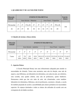 1. QUADRO DO Nº DE ALUNOS POR TURNO 
1.1 Quadro de turmas e faixas etárias 
2 . Aspectos Físicos 
A Escola Municipal Rotary tem uma infraestrutura adequada para atender as necessidades da clientela. Temos uma secretaria, uma sala de direção, uma sala de arquivo, uma biblioteca, um laboratório de informática, seis salas de aula, um refeitório, uma cozinha, uma quadra coberta, uma sala de professores, quatro banheiros. Destacamos ainda que das seis salas de aula, são climatizadas, como também: laboratório de informática, biblioteca, sala de professores, secretaria e direção, a escola foi também projetada de acordo a acessibilidade para alunos portadores de necessidades especiais. Os espaços destinados a todos os alunos são utilizados de acordo com um cronograma de atividades escolares. 
Educação Infantil ENSINO FUNDAMENTAL Total de Alunos Anos Iniciais - Matutino Anos Finais - Vespertino 
Pré-escolar 
1º 
2º 
3ºA e B 
4º 
5º 
6º 
7º 
8º 
9ºA e B 
358 
26 
25 
27 
40 
30 
32 
36 
37 
36 
69 Educação Infantil ENSINO FUNDAMENTAL Anos Iniciais - matutino Anos Finais - vespertino 
Pré-escolar 
1º 
2º 
3º 
4º 
5º 
6º 
7º 
8º 
9º 
5 anos 
6/7 
anos 
7/8 
anos 
8/9 
Anos 
9/10 anos 
10/11/12 
anos 
11/12/13 anos 
12/13/14 
anos 
12/13/14 
anos 
13,14,15 
anos  