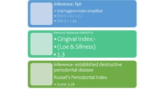 Inference: fair
•Oral hygiene index simplified
•OHI-S = D.I + C.I
•OHI-S = 1.49
Inference: Moderate GINGIVITIS
•Gingival Index:-
•(Loe & Sillness)
•1.3
Inference: established destructive
periodontal disease
Russel’s Periodontal Index
•Score: 3.28
 