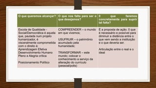 O que queremos alcançar? O que nos falta para ser o
que desejamos?
0 que faremos
concretamente para suprir
tal falta?
Escola de Qualidade -
Social/Democrática é aquela
que, pautada num projeto
humanizador, é
visceralmente comprometida
com o direito à:
Aprendizagem Efetiva
Desenvolvimento Humano
Pleno e Alegria crítica
Posicionamento Político
COMPREENDER – o mundo
em que vivemos;
USUFRUIR – o patrimônio
acumulado pela
humanidade;
TRANSFORMAR – este
mundo; colocar o
conhecimento a serviço da
alteração do currículo
(pessoal/polis)
É a proposta de ação. 0 que
é necessário e possível para
diminuir a distância entre o
que vem sendo a instituição
e o que deveria ser.
Articulação entre o real e o
ideal
 