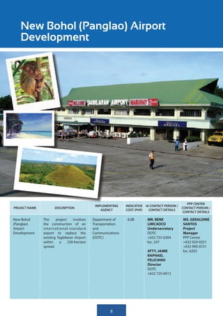New Bohol (Panglao) Airport
   Development




                                                                                                 PPP CENTER
                                              IMPLEMENTING    INDICATIVE IA CONTACT PERSON /
PROJECT NAME          DESCRIPTION                                                              CONTACT PERSON /
                                                 AGENCY       COST (PHP)   CONTACT DETAILS
                                                                                               CONTACT DETAILS

New Bohol      The     project    involves   Department of    8.0B        MR. RENE             MS. GERALDINE
(Panglao)      the construction of an        Transportation               LIMCAOCO             SANTOS
Airport        international-standard        and                          Undersecretary       Project
Development    airport to replace the        Communications               DOTC                 Manager
               existing Tagbilaran Airport   (DOTC)                       +632 725-0204        PPP Center
               within    a     230-hectare                                loc. 247             +632 929-9251
               spread.                                                                         +632 990-0721
                                                                          ATTY. JAIME          loc. 6203
                                                                          RAPHAEL
                                                                          FELICIANO
                                                                          Director
                                                                          DOTC
                                                                          +632 725-0013




                                                      8
 