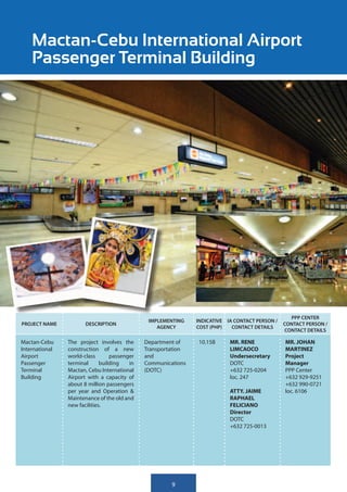 Mactan-Cebu International Airport
    Passenger Terminal Building




                                                                                                  PPP CENTER
                                               IMPLEMENTING    INDICATIVE IA CONTACT PERSON /
PROJECT NAME           DESCRIPTION                                                              CONTACT PERSON /
                                                  AGENCY       COST (PHP)   CONTACT DETAILS
                                                                                                CONTACT DETAILS

Mactan-Cebu     The project involves the      Department of    10.15B      MR. RENE             MR. JOHAN
International   construction of a new         Transportation               LIMCAOCO             MARTINEZ
Airport         world-class       passenger   and                          Undersecretary       Project
Passenger       terminal      building   in   Communications               DOTC                 Manager
Terminal        Mactan, Cebu International    (DOTC)                       +632 725-0204        PPP Center
Building        Airport with a capacity of                                 loc. 247             +632 929-9251
                about 8 million passengers                                                      +632 990-0721
                per year and Operation &                                   ATTY. JAIME          loc. 6106
                Maintenance of the old and                                 RAPHAEL
                new facilities.                                            FELICIANO
                                                                           Director
                                                                           DOTC
                                                                           +632 725-0013




                                                       9
 