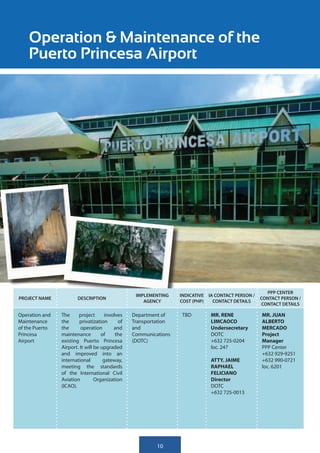 Operation & Maintenance of the
    Puerto Princesa Airport




                                                                                                     PPP CENTER
                                                  IMPLEMENTING    INDICATIVE IA CONTACT PERSON /
PROJECT NAME           DESCRIPTION                                                                 CONTACT PERSON /
                                                     AGENCY       COST (PHP)   CONTACT DETAILS
                                                                                                   CONTACT DETAILS

Operation and   The     project       involves   Department of    TBD         MR. RENE             MR. JUAN
Maintenance     the      privatization      of   Transportation               LIMCAOCO             ALBERTO
of the Puerto   the      operation        and    and                          Undersecretary       MERCADO
Princesa        maintenance         of     the   Communications               DOTC                 Project
Airport         existing Puerto Princesa         (DOTC)                       +632 725-0204        Manager
                Airport. It will be upgraded                                  loc. 247             PPP Center
                and improved into an                                                               +632 929-9251
                international        gateway,                                 ATTY. JAIME          +632 990-0721
                meeting the standards                                         RAPHAEL              loc. 6201
                of the International Civil                                    FELICIANO
                Aviation         Organization                                 Director
                (ICAO).                                                       DOTC
                                                                              +632 725-0013




                                                          10
 
