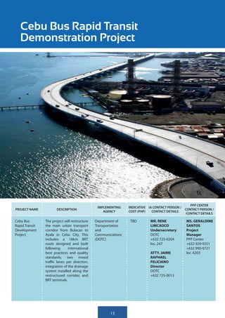 Cebu Bus Rapid Transit
   Demonstration Project




                                                                                                   PPP CENTER
                                                IMPLEMENTING    INDICATIVE IA CONTACT PERSON /
PROJECT NAME           DESCRIPTION                                                               CONTACT PERSON /
                                                   AGENCY       COST (PHP)   CONTACT DETAILS
                                                                                                 CONTACT DETAILS

Cebu Bus        The project will restructure   Department of    TBD         MR. RENE             MS. GERALDINE
Rapid Transit   the main urban transport       Transportation               LIMCAOCO             SANTOS
Development     corridor from Bulacao to       and                          Undersecretary       Project
Project         Ayala in Cebu City. This       Communications               DOTC                 Manager
                includes a 16km BRT            (DOTC)                       +632 725-0204        PPP Center
                route designed and built                                    loc. 247             +632 929-9251
                following      international                                                     +632 990-0721
                best practices and quality                                  ATTY. JAIME          loc. 6203
                standards, two mixed                                        RAPHAEL
                traffic lanes per direction,                                FELICIANO
                integration of the drainage                                 Director
                system installed along the                                  DOTC
                restructured corridor, and                                  +632 725-0013
                BRT terminals.




                                                       13
 