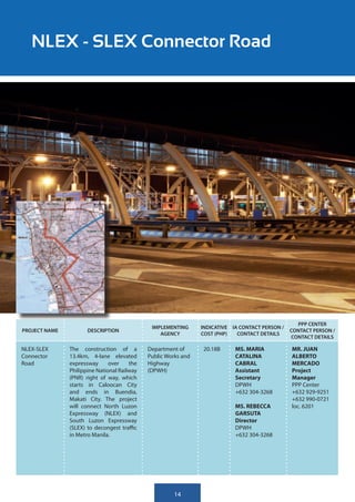 NLEX - SLEX Connector Road




                                                                                                   PPP CENTER
                                              IMPLEMENTING      INDICATIVE IA CONTACT PERSON /
PROJECT NAME          DESCRIPTION                                                                CONTACT PERSON /
                                                 AGENCY         COST (PHP)   CONTACT DETAILS
                                                                                                 CONTACT DETAILS

NLEX-SLEX      The construction of a         Department of      20.18B      MS. MARIA            MR. JUAN
Connector      13.4km, 4-lane elevated       Public Works and               CATALINA             ALBERTO
Road           expressway      over    the   Highway                        CABRAL               MERCADO
               Philippine National Railway   (DPWH)                         Assistant            Project
               (PNR) right of way, which                                    Secretary            Manager
               starts in Caloocan City                                      DPWH                 PPP Center
               and ends in Buendia,                                         +632 304-3268        +632 929-9251
               Makati City. The project                                                          +632 990-0721
               will connect North Luzon                                     MS. REBECCA          loc. 6201
               Expressway (NLEX) and                                        GARSUTA
               South Luzon Expressway                                       Director
               (SLEX) to decongest traffic                                  DPWH
               in Metro Manila.                                             +632 304-3268




                                                       14
 