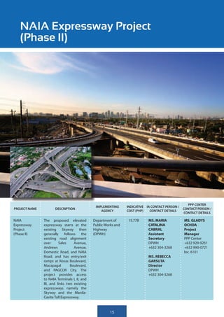 NAIA Expressway Project
   (Phase II)




                                                                                                    PPP CENTER
                                               IMPLEMENTING      INDICATIVE IA CONTACT PERSON /
PROJECT NAME          DESCRIPTION                                                                 CONTACT PERSON /
                                                  AGENCY         COST (PHP)   CONTACT DETAILS
                                                                                                  CONTACT DETAILS

NAIA           The proposed elevated          Department of      15.77B      MS. MARIA            MS. GLADYS
Expressway     expressway starts at the       Public Works and               CATALINA             OCHOA
Project        existing Skyway then           Highway                        CABRAL               Project
(Phase II)     generally     follows    the   (DPWH)                         Assistant            Manager
               existing road alignment                                       Secretary            PPP Center
               over      Sales     Avenue,                                   DPWH                 +632 929-9251
               Andrews             Avenue,                                   +632 304-3268        +632 990-0721
               Domestic Road, and NAIA                                                            loc. 6101
               Road; and has entry/exit                                      MS. REBECCA
               ramps at Roxas Boulevard,                                     GARSUTA
               Macapagal         Boulevard,                                  Director
               and PAGCOR City. The                                          DPWH
               project provides access                                       +632 304-3268
               to NAIA Terminals I, II, and
               III, and links two existing
               expressways namely the
               Skyway and the Manila-
               Cavite Toll Expressway.



                                                        15
 