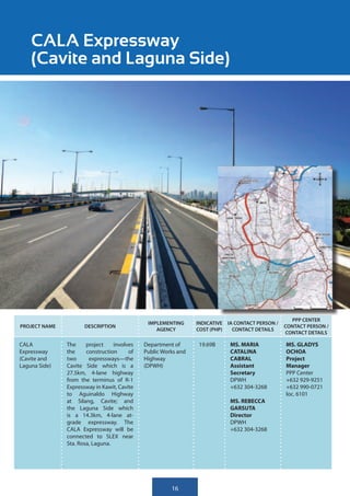 CALA Expressway
    (Cavite and Laguna Side)




                                                                                                   PPP CENTER
                                              IMPLEMENTING      INDICATIVE IA CONTACT PERSON /
PROJECT NAME          DESCRIPTION                                                                CONTACT PERSON /
                                                 AGENCY         COST (PHP)   CONTACT DETAILS
                                                                                                 CONTACT DETAILS

CALA           The     project    involves   Department of      19.69B      MS. MARIA            MS. GLADYS
Expressway     the     construction     of   Public Works and               CATALINA             OCHOA
(Cavite and    two      expressways—the      Highway                        CABRAL               Project
Laguna Side)   Cavite Side which is a        (DPWH)                         Assistant            Manager
               27.5km, 4-lane highway                                       Secretary            PPP Center
               from the terminus of R-1                                     DPWH                 +632 929-9251
               Expressway in Kawit, Cavite                                  +632 304-3268        +632 990-0721
               to Aguinaldo Highway                                                              loc. 6101
               at Silang, Cavite; and                                       MS. REBECCA
               the Laguna Side which                                        GARSUTA
               is a 14.3km, 4-lane at-                                      Director
               grade expressway. The                                        DPWH
               CALA Expressway will be                                      +632 304-3268
               connected to SLEX near
               Sta. Rosa, Laguna.




                                                       16
 