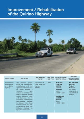 Improvement / Rehabilitation
   of the Quirino Highway




                                                                                                       PPP CENTER
                                                  IMPLEMENTING      INDICATIVE IA CONTACT PERSON /
PROJECT NAME            DESCRIPTION                                                                  CONTACT PERSON /
                                                     AGENCY         COST (PHP)   CONTACT DETAILS
                                                                                                     CONTACT DETAILS

Improvement /    The proposed project            Department of      TBD         MS. MARIA            MS. JAN IRISH
Rehabilitation   entails the improvement/        Public Works and               CATALINA             VILLEGAS
of the Quirino   rehabilitation, and the         Highway                        CABRAL               Project
Highway          operation and maintenance       (DPWH)                         Assistant            Manager
                 of Quirino Highway, a                                          Secretary            PPP Center
                 93.45km,              2-lane                                   DPWH                 +632 929-9251
                 national road that traverses                                   +632 304-3268        +632 990-0721
                 three (3) provinces, namely                                                         loc. 6105
                 Quezon, Camarines Norte                                        MS. REBECCA
                 and Camarines Sur. It                                          GARSUTA
                 starts at the junction of the                                  Director
                 Pan-Philippine      Highway                                    DPWH
                 in Tabugon, Sta. Elena,                                        +632 304-3268
                 Camarines Norte, and ends
                 at the junction of the Pan-
                 Philippine Highway in
                 Sipocot, Camarines Sur.




                                                           17
 