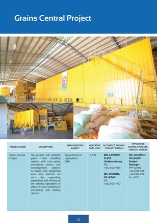 Grains Central Project




                                                                                                    PPP CENTER
                                                  IMPLEMENTING   INDICATIVE IA CONTACT PERSON /
PROJECT NAME            DESCRIPTION                                                               CONTACT PERSON /
                                                     AGENCY      COST (PHP)   CONTACT DETAILS
                                                                                                  CONTACT DETAILS

Grains Central   The project will establish      Department of   1.25B       MR. ANTONIO          MS. JAN IRISH
Project          grains     bulk     handling    Agriculture                 FLETA                VILLEGAS
                 systems with corn grains        (DA)                        Undersecretary       Project
                 processing centers and                                      DA                   Manager
                 transshipment        stations                               +632 920-4085        PPP Center
                 in major corn producing                                                          +632 929-9251
                 areas and selected sea                                      MS. ZENAIDA          +632 990-0721
                 ports      by     upgrading,                                VILLEGAS             loc. 6105
                 expanding and enhancing                                     DA
                 the existing operations in                                  +632 920-1407
                 at least 15 corn postharvest
                 processing and trading
                 centers.




                                                          23
 