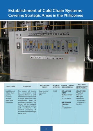 Establishment of Cold Chain Systems
   Covering Strategic Areas in the Philippines




                                                                                                    PPP CENTER
                                                  IMPLEMENTING   INDICATIVE IA CONTACT PERSON /
PROJECT NAME           DESCRIPTION                                                                CONTACT PERSON /
                                                     AGENCY      COST (PHP)   CONTACT DETAILS
                                                                                                  CONTACT DETAILS

Establishment   The project will involve         Department of   5.30B       MR. ANTONIO          MS. JAN IRISH
of Cold Chain   the     construction      and    Agriculture                 FLETA                VILLEGAS
Systems         operationalization of Cold       (DA)                        Undersecretary       Project
Covering        Chain Centers to be located                                  DA                   Manager
Strategic       in major production and                                      +632 920-4085        PPP Center
Areas in the    consolidation areas of                                                            +632 929-9251
Philippines     agri-fishery products. The                                   MS. ZENAIDA          +632 990-0721
                Centers will be equipped                                     VILLEGAS             loc. 6105
                with the required facilities                                 DA
                and      machineries       for                               +632 920-1407
                minimal processing of
                livestock, fisheries and high
                value crops.




                                                          24
 