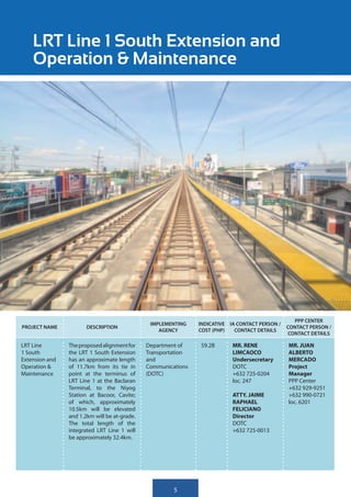LRT Line 1 South Extension and
    Operation & Maintenance




                                                                                                  PPP CENTER
                                               IMPLEMENTING    INDICATIVE IA CONTACT PERSON /
PROJECT NAME           DESCRIPTION                                                              CONTACT PERSON /
                                                  AGENCY       COST (PHP)   CONTACT DETAILS
                                                                                                CONTACT DETAILS

LRT Line        The proposed alignment for    Department of    59.2B       MR. RENE             MR. JUAN
1 South         the LRT 1 South Extension     Transportation               LIMCAOCO             ALBERTO
Extension and   has an approximate length     and                          Undersecretary       MERCADO
Operation &     of 11.7km from its tie in     Communications               DOTC                 Project
Maintenance     point at the terminus of      (DOTC)                       +632 725-0204        Manager
                LRT Line 1 at the Baclaran                                 loc. 247             PPP Center
                Terminal, to the Niyog                                                          +632 929-9251
                Station at Bacoor, Cavite;                                 ATTY. JAIME          +632 990-0721
                of which, approximately                                    RAPHAEL              loc. 6201
                10.5km will be elevated                                    FELICIANO
                and 1.2km will be at-grade.                                Director
                The total length of the                                    DOTC
                integrated LRT Line 1 will                                 +632 725-0013
                be approximately 32.4km.




                                                       5
 