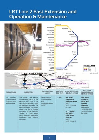 LRT Line 2 East Extension and
    Operation & Maintenance
                                                                       Balintawak

                                                        Monumento
                                                                                    Roosevelt
                                                         5th Avenue
                                                             R.Papa                             North

                                                       Abad Santos                                Quezon
                                                                                                    Kamuning
                                                         Blumentritt
                                                           Tayuman
                                                                                                                     Anonas Katipunan
                                                                                      Betty Go Belmonte
                                                          Bambang                                                   Cubao
                                                                         Legarda    V. Mapa Gilmore
                                                       Doroteo Jose                                                            Santolan
                                                                       RectoP ureza         J. Ruiz                 Santolan
                                                           Carriedo
                                                             Central
                                                  United Nations Ave                                     Ortigas

                                                           Pedro Gil                                      Shaw

                                                         Quirino Ave
                                                           Vito Cruz                                       Boni

                                                           Gil Puyat                                    Guadalupe
                                                            Libertad
                                                                                             Buendia
                                                             Edsa/
                                                             Pasay
                                                                         Magallanes Ayala
                                                           Baclaran




                                                                                                                          PPP CENTER
                                                 IMPLEMENTING            INDICATIVE IA CONTACT PERSON /
PROJECT NAME             DESCRIPTION                                                                                    CONTACT PERSON /
                                                    AGENCY               COST (PHP)   CONTACT DETAILS
                                                                                                                        CONTACT DETAILS

LRT Line 2 East   The project will extend       Department of             11.90B         MR. RENE                        MR. JUAN
Extension and     the elevated tracks of the    Transportation                           LIMCAOCO                        ALBERTO
Operation and     existing LRT Line 2 by        and                                      Undersecretary                  MERCADO
Maintenance       4km from Santolan, Pasig      Communications                           DOTC                            Project
                  to Masinag, Antipolo. The     (DOTC)                                   +632 725-0204                   Manager
                  existing 13.8km Line 2 runs                                            loc. 247                        PPP Center
                  along the Recto Station                                                                                +632 929-9251
                  in Manila to the Santolan                                              ATTY. JAIME                     +632 990-0721
                  Station in Pasig, along                                                RAPHAEL                         loc. 6201
                  Recto Avenue, Magsaysay                                                FELICIANO
                  Boulevard and Marcos                                                   Director
                  Highway.                                                               DOTC
                                                                                         +632 725-0013




                                                            6
 