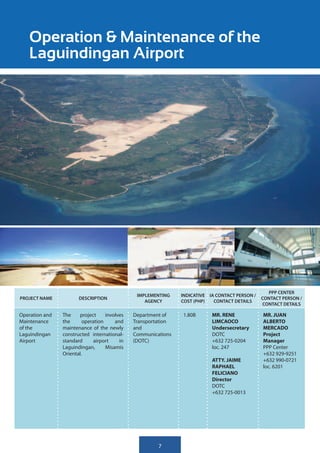 Operation & Maintenance of the
   Laguindingan Airport




                                                                                                  PPP CENTER
                                               IMPLEMENTING    INDICATIVE IA CONTACT PERSON /
PROJECT NAME           DESCRIPTION                                                              CONTACT PERSON /
                                                  AGENCY       COST (PHP)   CONTACT DETAILS
                                                                                                CONTACT DETAILS

Operation and   The     project    involves   Department of    1.80B       MR. RENE             MR. JUAN
Maintenance     the      operation     and    Transportation               LIMCAOCO             ALBERTO
of the          maintenance of the newly      and                          Undersecretary       MERCADO
Laguindingan    constructed international-    Communications               DOTC                 Project
Airport         standard      airport    in   (DOTC)                       +632 725-0204        Manager
                Laguindingan,      Misamis                                 loc. 247             PPP Center
                Oriental.                                                                       +632 929-9251
                                                                           ATTY. JAIME          +632 990-0721
                                                                           RAPHAEL              loc. 6201
                                                                           FELICIANO
                                                                           Director
                                                                           DOTC
                                                                           +632 725-0013




                                                       7
 