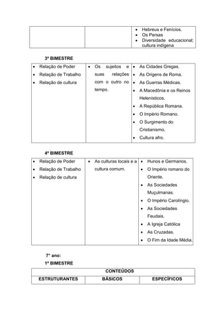  Hebreus e Fenícios.
 Os Persas
 Diversidade educacional;
cultura indígena
3º BIMESTRE
 Relação de Poder
 Relação de Trabalho
 Relação de cultura
 Os sujeitos e
suas relações
com o outro no
tempo.
 As Cidades Gregas.
 As Origens de Roma.
 As Guerras Médicas.
 A Macedônia e os Reinos
Helenísticos.
 A República Romana.
 O Império Romano.
 O Surgimento do
Cristianismo.
 Cultura afro.
4º BIMESTRE
 Relação de Poder
 Relação de Trabalho
 Relação de cultura
 As culturas locais e a
cultura comum.
 Hunos e Germanos.
 O Império romano do
Oriente.
 As Sociedades
Muçulmanas.
 O Império Carolíngio.
 As Sociedades
Feudais.
 A Igreja Católica
 As Cruzadas.
 O Fim da Idade Média.
7° ano:
1º BIMESTRE
CONTEÚDOS
ESTRUTURANTES BÁSICOS ESPECÍFICOS
 