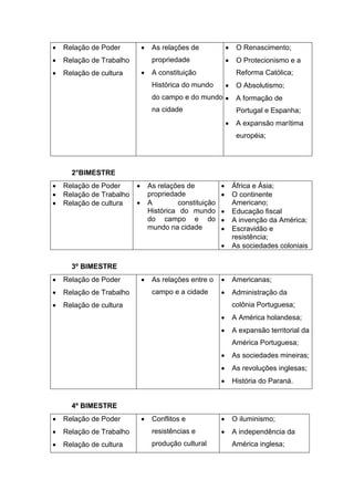  Relação de Poder
 Relação de Trabalho
 Relação de cultura
 As relações de
propriedade
 A constituição
Histórica do mundo
do campo e do mundo
na cidade
 O Renascimento;
 O Protecionismo e a
Reforma Católica;
 O Absolutismo;
 A formação de
Portugal e Espanha;
 A expansão marítima
européia;
2°BIMESTRE
 Relação de Poder
 Relação de Trabalho
 Relação de cultura
 As relações de
propriedade
 A constituição
Histórica do mundo
do campo e do
mundo na cidade
 África e Ásia;
 O continente
Americano;
 Educação fiscal
 A invenção da América;
 Escravidão e
resistência;
 As sociedades coloniais
3º BIMESTRE
 Relação de Poder
 Relação de Trabalho
 Relação de cultura
 As relações entre o
campo e a cidade
 Americanas;
 Administração da
colônia Portuguesa;
 A América holandesa;
 A expansão territorial da
América Portuguesa;
 As sociedades mineiras;
 As revoluções inglesas;
 História do Paraná.
4º BIMESTRE
 Relação de Poder
 Relação de Trabalho
 Relação de cultura
 Conflitos e
resistências e
produção cultural
 O iluminismo;
 A independência da
América inglesa;
 