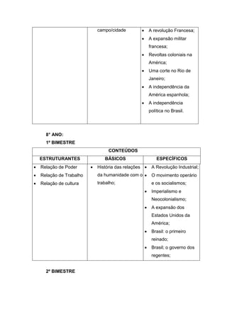 campo/cidade  A revolução Francesa;
 A expansão militar
francesa;
 Revoltas coloniais na
América;
 Uma corte no Rio de
Janeiro;
 A independência da
América espanhola;
 A independência
política no Brasil.
8° ANO:
1º BIMESTRE
CONTEÚDOS
ESTRUTURANTES BÁSICOS ESPECÍFICOS
 Relação de Poder
 Relação de Trabalho
 Relação de cultura
 História das relações
da humanidade com o
trabalho;
 A Revolução Industrial;
 O movimento operário
e os socialismos;
 Imperialismo e
Neocolonialismo;
 A expansão dos
Estados Unidos da
América;
 Brasil: o primeiro
reinado;
 Brasil; o governo dos
regentes;
2º BIMESTRE
 