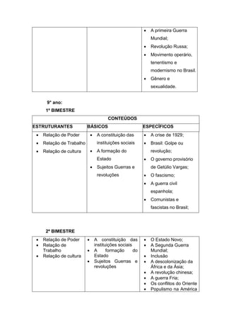  A primeira Guerra
Mundial;
 Revolução Russa;
 Movimento operário,
tenentismo e
modernismo no Brasil.
 Gênero e
sexualidade.
9° ano:
1º BIMESTRE
CONTEÚDOS
ESTRUTURANTES BÁSICOS ESPECÍFICOS
 Relação de Poder
 Relação de Trabalho
 Relação de cultura
 A constituição das
instituições sociais
 A formação do
Estado
 Sujeitos Guerras e
revoluções
 A crise de 1929;
 Brasil: Golpe ou
revolução;
 O governo provisório
de Getúlio Vargas;
 O fascismo;
 A guerra civil
espanhola;
 Comunistas e
fascistas no Brasil;
2º BIMESTRE
 Relação de Poder
 Relação de
Trabalho
 Relação de cultura
 A constituição das
instituições sociais
 A formação do
Estado
 Sujeitos Guerras e
revoluções
 O Estado Novo;
 A Segunda Guerra
Mundial;
 Inclusão
 A descolonização da
África e da Ásia;
 A revolução chinesa;
 A guerra Fria;
 Os conflitos do Oriente
 Populismo na América
 