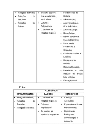  Relações de Poder;
 Relações de
Trabalho;
 Relações de
Cultura
 Trabalho escravo,
livre, assalariado,
servil e livre;
 Cultura e
Religiosidade
 O Estado e as
relações de poder
 Fundamentos da
História;
 A Pré-História;
 As civilizações do
Oriente Próximo;
 A Grécia Antiga;
 Roma Antiga;
 Reinos Bárbaros e
Império Bizantino;
 Idade Média:
Feudalismo e
Cruzadas;
 Comércio, cidades e
Estados;
 Renascimento
cultural;
 Reforma Religiosa.
 Prevenção ao uso
indevido de drogas
licita e ilícitas.
 Educação fiscal
2° Ano:
CONTEÚDOS
ESTRUTURANTES BÁSICOS ESPECÍFICOS
 Relações de Poder;
 Relações de
Trabalho;
 Relações de Cultura
 O Estado e as
relações de poder;
 Cultura e
religiosidade:
 Os sujeitos as
revoltas e as guerras.
 A Europa
Absolutista;
 Expansão marítima e
mercantilismo;
 Colonização
Portuguesa:
administração e
economia;
 