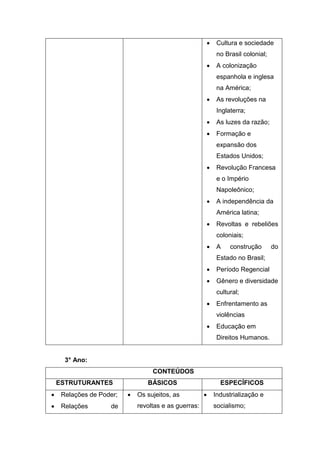  Cultura e sociedade
no Brasil colonial;
 A colonização
espanhola e inglesa
na América;
 As revoluções na
Inglaterra;
 As luzes da razão;
 Formação e
expansão dos
Estados Unidos;
 Revolução Francesa
e o Império
Napoleônico;
 A independência da
América latina;
 Revoltas e rebeliões
coloniais;
 A construção do
Estado no Brasil;
 Período Regencial
 Gênero e diversidade
cultural;
 Enfrentamento as
violências
 Educação em
Direitos Humanos.
3° Ano:
CONTEÚDOS
ESTRUTURANTES BÁSICOS ESPECÍFICOS
 Relações de Poder;
 Relações de
 Os sujeitos, as
revoltas e as guerras:
 Industrialização e
socialismo;
 