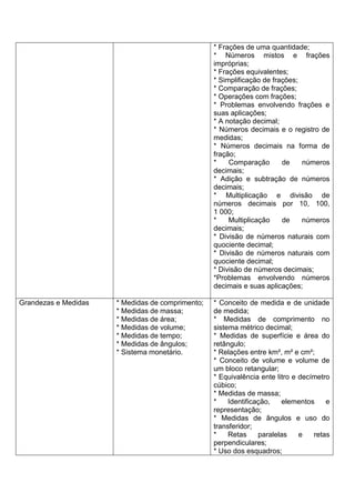 * Frações de uma quantidade;
* Números mistos e frações
impróprias;
* Frações equivalentes;
* Simplificação de frações;
* Comparação de frações;
* Operações com frações;
* Problemas envolvendo frações e
suas aplicações;
* A notação decimal;
* Números decimais e o registro de
medidas;
* Números decimais na forma de
fração;
* Comparação de números
decimais;
* Adição e subtração de números
decimais;
* Multiplicação e divisão de
números decimais por 10, 100,
1 000;
* Multiplicação de números
decimais;
* Divisão de números naturais com
quociente decimal;
* Divisão de números naturais com
quociente decimal;
* Divisão de números decimais;
*Problemas envolvendo números
decimais e suas aplicações;
Grandezas e Medidas * Medidas de comprimento;
* Medidas de massa;
* Medidas de área;
* Medidas de volume;
* Medidas de tempo;
* Medidas de ângulos;
* Sistema monetário.
* Conceito de medida e de unidade
de medida;
* Medidas de comprimento no
sistema métrico decimal;
* Medidas de superfície e área do
retângulo;
* Relações entre km², m² e cm²;
* Conceito de volume e volume de
um bloco retangular;
* Equivalência ente litro e decímetro
cúbico;
* Medidas de massa;
* Identificação, elementos e
representação;
* Medidas de ângulos e uso do
transferidor;
* Retas paralelas e retas
perpendiculares;
* Uso dos esquadros;
 