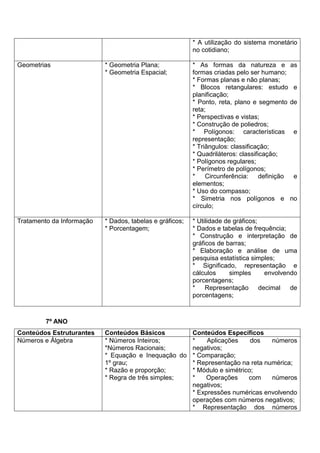 * A utilização do sistema monetário
no cotidiano;
Geometrias * Geometria Plana;
* Geometria Espacial;
* As formas da natureza e as
formas criadas pelo ser humano;
* Formas planas e não planas;
* Blocos retangulares: estudo e
planificação;
* Ponto, reta, plano e segmento de
reta;
* Perspectivas e vistas;
* Construção de poliedros;
* Polígonos: características e
representação;
* Triângulos: classificação;
* Quadriláteros: classificação;
* Polígonos regulares;
* Perímetro de polígonos;
* Circunferência: definição e
elementos;
* Uso do compasso;
* Simetria nos polígonos e no
círculo;
Tratamento da Informação * Dados, tabelas e gráficos;
* Porcentagem;
* Utilidade de gráficos;
* Dados e tabelas de frequência;
* Construção e interpretação de
gráficos de barras;
* Elaboração e análise de uma
pesquisa estatística simples;
* Significado, representação e
cálculos simples envolvendo
porcentagens;
* Representação decimal de
porcentagens;
7º ANO
Conteúdos Estruturantes Conteúdos Básicos Conteúdos Específicos
Números e Álgebra * Números Inteiros;
*Números Racionais;
* Equação e Inequação do
1º grau;
* Razão e proporção;
* Regra de três simples;
* Aplicações dos números
negativos;
* Comparação;
* Representação na reta numérica;
* Módulo e simétrico;
* Operações com números
negativos;
* Expressões numéricas envolvendo
operações com números negativos;
* Representação dos números
 