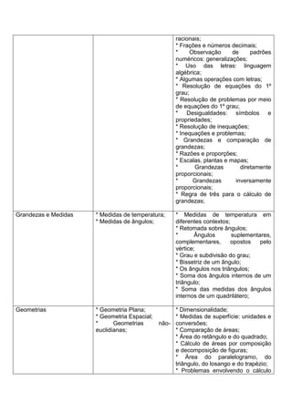 racionais;
* Frações e números decimais;
* Observação de padrões
numéricos: generalizações;
* Uso das letras: linguagem
algébrica;
* Algumas operações com letras;
* Resolução de equações do 1º
grau;
* Resolução de problemas por meio
de equações do 1º grau;
* Desigualdades: símbolos e
propriedades;
* Resolução de inequações;
* Inequações e problemas;
* Grandezas e comparação de
grandezas;
* Razões e proporções;
* Escalas, plantas e mapas;
* Grandezas diretamente
proporcionais;
* Grandezas inversamente
proporcionais;
* Regra de três para o cálculo de
grandezas;
Grandezas e Medidas * Medidas de temperatura;
* Medidas de ângulos;
* Medidas de temperatura em
diferentes contextos;
* Retomada sobre ângulos;
* Ângulos suplementares,
complementares, opostos pelo
vértice;
* Grau e subdivisão do grau;
* Bissetriz de um ângulo;
* Os ângulos nos triângulos;
* Soma dos ângulos internos de um
triângulo;
* Soma das medidas dos ângulos
internos de um quadrilátero;
Geometrias * Geometria Plana;
* Geometria Espacial;
* Geometrias não-
euclidianas;
* Dimensionalidade;
* Medidas de superfície: unidades e
conversões;
* Comparação de áreas;
* Área do retângulo e do quadrado;
* Cálculo de áreas por composição
e decomposição de figuras;
* Área do paralelogramo, do
triângulo, do losango e do trapézio;
* Problemas envolvendo o cálculo
 