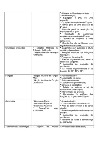 * Adição e subtração de radicais;
* Racionalização;
* Equações e grau de uma
equação;
* Equações incompletas do 2º grau;
* Forma geral de uma equação do
2º grau;
* Fórmula geral de resolução de
equações do 2º grau;
* Resolução de problemas
envolvendo equações do 2º grau;
* Teorema de Pitágoras e suas
aplicações;
* Resoluções de problemas com
regra de três composta;
Grandezas e Medidas * Relações Métricas no
Triângulo Retângulo;
* Trigonometria no Triângulo
Retângulo;
* Diagonal de um quadrado e altura
do triângulo equilátero;
* Relações métricas nos triângulos
retângulos;
* Problemas de aplicação;
* Razões trigonométricas: seno e
cosseno e tangente;
* Aplicações na resolução de
problemas;
* As razões trigonométricas e os
ângulos de 30o
, 45o
e 60o
;
Funções * Noção intuitiva de Função
Afim;
* Noção intuitiva de Função
Quadrática;
* Plano cartesiano;
* Localização no plano;
* Sistema cartesiano;
* Coordenadas geométricas;
* Conceito e aplicações;
* Tabela de valores e lei de
formação de uma função;
* Interpretação de gráficos;
* Construção de gráficos das
funções do 1º grau e do 2º grau;
Geometria * Geometria Plana;
* Geometria Espacial;
* Geometria Analítica;
* Geometrias não-
euclidianas;
* Área do círculo;
* Comprimento da circunferência;
* Área de setor circular e de coroa
circular;
* Área da superfície e volume de um
cilindro;
* Aplicações na resolução de
problemas;
* Teorema de Tales e semelhança
de triângulos;
Tratamento da Informação * Noções de Análise * Probabilidade e estatística;
 