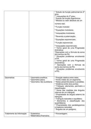 * Estudo da função polinomial do 2º
grau;
* Inequações do 2º grau;
* Estudo da função logarítimica;
* Módulo ou valor absoluto de um
número real;
* Função modular;
* Equações modulares;
* Inequações modulares;
* Revendo a potenciação;
* Equações exponenciais;
* Função exponencial;
* Inequações exponenciais;
* Termo geral de uma Progressão
Aritmética;
*Operações com a fórmula da soma
dos termos da PA;
* Situações problemas envolvendo
a PA;
* Termo geral de uma Progressão
Geométrica;
* Operações com a fórmula da
soma dos termos da PG;
* Situações problemas envolvendo
a PG;
Geometrias * Geometria analítica;
* Geometria plana;
* Geometria não euclidiana;
* Posição relativa entre retas;
* Ponto médio de um segmento;
* Retas perpendiculares e paralelas;
* Distância entre dois pontos;
* Triângulo: elementos, perímetro e
classificação;
* Soma das medidas dos ângulos
internos de um triângulo;
* Propriedade do ângulo externo do
triângulo;
* Triângulo isósceles e equilátero;
* Elementos e classificação dos
quadriláteros;
* Propriedades dos paralelogramos
e trapézios isósceles;
* Ângulos de um polígono;
Tratamento da Informação * Estatística;
* Matemática financeira;
* Porcentagem;
 