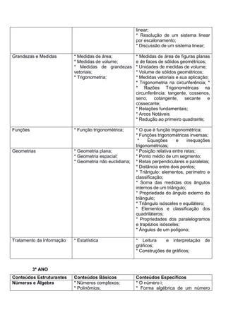 linear;
* Resolução de um sistema linear
por escalonamento;
* Discussão de um sistema linear;
Grandezas e Medidas * Medidas de área;
* Medidas de volume;
* Medidas de grandezas
vetoriais;
* Trigonometria;
* Medidas de área de figuras planas
e de faces de sólidos geométricos;
* Unidades de medidas de volume;
* Volume de sólidos geométricos;
* Medidas vetoriais e sua aplicação;
* Trigonometria na circunferência; *
* Razões Trigonométricas na
circunferência: tangente, cossenos,
seno, cotangente, secante e
cossecante;
* Relações fundamentais;
* Arcos Notáveis
* Redução ao primeiro quadrante;
Funções * Função trigonométrica; * O que é função trigonométrica;
* Funções trigonométricas inversas;
* Equações e inequações
trigonométricas;
Geometrias * Geometria plana;
* Geometria espacial;
* Geometria não euclidiana;
* Posição relativa entre retas;
* Ponto médio de um segmento;
* Retas perpendiculares e paralelas;
* Distância entre dois pontos;
* Triângulo: elementos, perímetro e
classificação;
* Soma das medidas dos ângulos
internos de um triângulo;
* Propriedade do ângulo externo do
triângulo;
* Triângulo isósceles e equilátero;
* Elementos e classificação dos
quadriláteros;
* Propriedades dos paralelogramos
e trapézios isósceles;
* Ângulos de um polígono;
Tratamento da Informação * Estatística * Leitura e interpretação de
gráficos;
* Construções de gráficos;
3ª ANO
Conteúdos Estruturantes Conteúdos Básicos Conteúdos Específicos
Números e Álgebra * Números complexos;
* Polinômios;
* O número i;
* Forma algébrica de um número
 