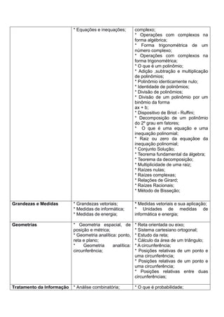 * Equações e inequações; complexo;
* Operações com complexos na
forma algébrica;
* Forma trigonométrica de um
número complexo;
* Operações com complexos na
forma trigonométrica;
* O que é um polinômio;
* Adição ,subtração e multiplicação
de polinômios;
* Polinômio identicamente nulo;
* Identidade de polinômios;
* Divisão de polinômios;
* Divisão de um polinômio por um
binômio da forma
ax + b;
* Dispositivo de Briot - Ruffini;
* Decomposição de um polinômio
do 2º grau em fatores;
* O que é uma equação e uma
inequação polinomial;
* Raiz ou zero da equaçãoe da
inequação polinomial;
* Conjunto Solução;
* Teorema fundamental da álgebra;
* Teorema da decomposição;
* Multiplicidade de uma raiz;
* Raízes nulas;
* Raízes complexas;
* Relações de Girard;
* Raízes Racionais;
* Método de Bisseção;
Grandezas e Medidas * Grandezas vetoriais;
* Medidas de informática;
* Medidas de energia;
* Medidas vetoriais e sua aplicação;
* Unidades de medidas de
informática e energia;
Geometrias * Geometria espacial, de
posição e métrica;
* Geometria analítica: ponto,
reta e plano;
* Geometria analítica:
circunferência;
* Reta orientada ou eixo;
* Sistema cartesiano ortogonal;
* Estudo da reta;
* Cálculo da área de um triângulo;
* A circunferência;
* Posições relativas de um ponto e
uma circunferência;
* Posições relativas de um ponto e
uma circunferência;
* Posições relativas entre duas
circunferências;
Tratamento da Informação * Análise combinatória; * O que é probabilidade;
 
