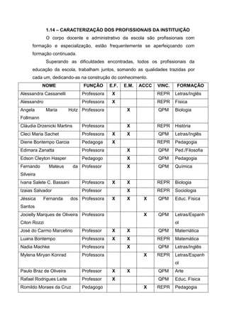 1.14 – CARACTERIZAÇÃO DOS PROFISSIONAIS DA INSTITUIÇÃO
O corpo docente e administrativo da escola são profissionais com
formação e especialização, estão frequentemente se aperfeiçoando com
formação continuada.
Superando as dificuldades encontradas, todos os profissionais da
educação da escola, trabalham juntos, somando as qualidades trazidas por
cada um, dedicando-as na construção do conhecimento.
NOME FUNÇÃO E.F. E.M. ACCC VINC. FORMAÇÃO
Alessandra Cassanelli Professora X REPR Letras/Inglês
Alessandro Professora X REPR Física
Angela Maria Hotz
Follmann
Professora X QPM Biologia
Cláudia Drzenicki Martins Professora X REPR História
Cleci Maria Sachet Professora X X QPM Letras/Inglês
Diene Bontempo Garcia Pedagoga X REPR Pedagogia
Edimara Zanatta Professora X QPM Ped./Filosofia
Edson Cleyton Hasper Pedagogo X QPM Pedagogia
Fernando Mateus da
Silveira
Professor X QPM Química
Ivana Salete C. Bassani Professora X X REPR Biologia
Izaias Salvador Professor X REPR Sociologia
Jéssica Fernanda dos
Santos
Professora X X X QPM Educ. Física
Jocielly Marques de Oliveira
Citon Rozzi
Professora X QPM Letras/Espanh
ol
José do Carmo Marcelino Professor X X QPM Matemática
Luana Bontempo Professora X X REPR Matemática
Nadia Machke Professora X QPM Letras/Inglês
Mylena Miryan Konrad Professora X REPR Letras/Espanh
ol
Paulo Braz de Oliveira Professor X X QPM Arte
Rafael Rodrigues Leite Professor X QPM Educ. Física
Romildo Moraes da Cruz Pedagogo X REPR Pedagogia
 