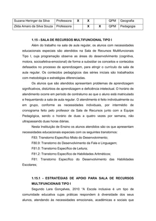 Suzana Heringer da Silva Professora X X QPM Geografia
Zilda Amaro da Silva Souza Professora X X QPM Pedagogia
1.15 - SALA DE RECURSOS MULTIFUNCIONAL TIPO I
Além do trabalho na sala de aula regular, os alunos com necessidades
educacionais especiais são atendidos na Sala de Recursos Multifuncionais
Tipo I, cuja programação observa as áreas do desenvolvimento (cognitiva,
motora, socioafetiva-emocional) de forma a subsidiar os conceitos e conteúdos
defasados no processo de aprendizagem, para atingir o currículo da sala de
aula regular. Os conteúdos pedagógicos das séries iniciais são trabalhados
com metodologia e estratégias diferenciadas.
Os alunos que são atendidos apresentam problemas de aprendizagem
significativos, distúrbios de aprendizagem e deficiência intelectual. O horário de
atendimento ocorre em período de contraturno ao que o aluno está matriculado
e frequentando a sala de aula regular. O atendimento é feito individualmente ou
em grupo, conforme as necessidades individuais, por intermédio de
cronograma feito pelo professor da Sala de Recursos junto com a Equipe
Pedagógica, sendo o horário de duas a quatro vezes por semana, não
ultrapassando duas horas diárias.
Nesta Instituição de Ensino os alunos atendidos são os que apresentam
necessidades educacionais especiais com os seguintes transtornos:
F83: Transtorno Específico Misto do Desenvolvimento;
F80.9: Transtorno do Desenvolvimento da Fala e Linguagem;
F81.0: Transtorno Específico de Leitura;
F81.2: Transtorno Específico de Habilidades Aritméticos;
F81: Transtorno Específico do Desenvolvimento das Habilidades
Escolares;
1.15.1 - ESTRATÉGIAS DE APOIO PARA SALA DE RECURSOS
MULTIFUNCIONAIS TIPO I
Segundo Lara Gonçalves, 2010 “A Escola inclusiva é um tipo de
comunidade educativa cujas práticas respondem à diversidade dos seus
alunos, atendendo às necessidades emocionais, acadêmicas e sociais que
 
