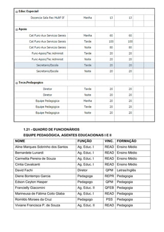 1.21 - QUADRO DE FUNCIONÁRIOS
EQUIPE PEDAGÓGICA, AGENTES EDUCACIONAIS I E II
NOME FUNÇÃO VINC. FORMAÇÃO
Aline Marques Sobrinho dos Santos Ag. Educ. I READ Ensino Médio
Bernardete Lunardi Ag. Educ. I READ Ensino Médio
Carmelita Pereira de Souza Ag. Educ. I READ Ensino Médio
Cintia Cavalcanti Ag. Educ. I READ Ensino Médio
David Fachi Diretor QPM Letras/Inglês
Diene Bontempo Garcia Pedagoga REPR Pedagogia
Edson Ceyton Hasper Pedagogo QPM Pedagogia
Francielly Giacomini Ag. Educ. II QFEB Pedagogia
Marineusa de Fátima Coito Glaba Ag. Educ. I READ Pedagogia
Romildo Moraes da Cruz Pedagogo PSS Pedagogia
Viviane Francisca P. de Souza Ag. Educ. II READ Pedagogia
 